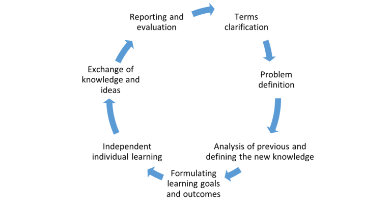PBL cycle